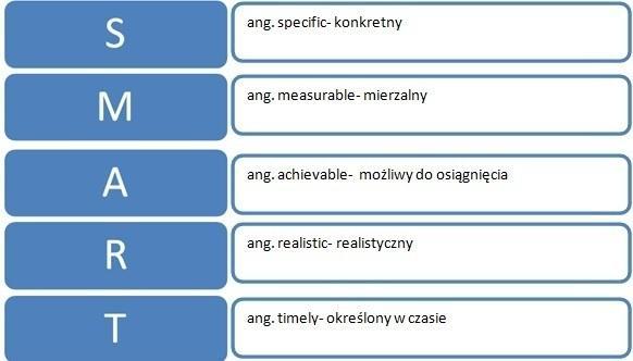 jak wyznaczyć cel? {zasada SMART}